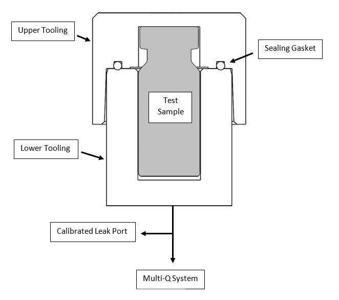 Vacuum Decay Testing Of Parenterals